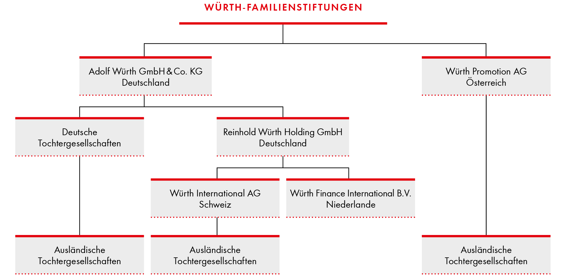 Würth-Gruppe:  Rechtliche Struktur