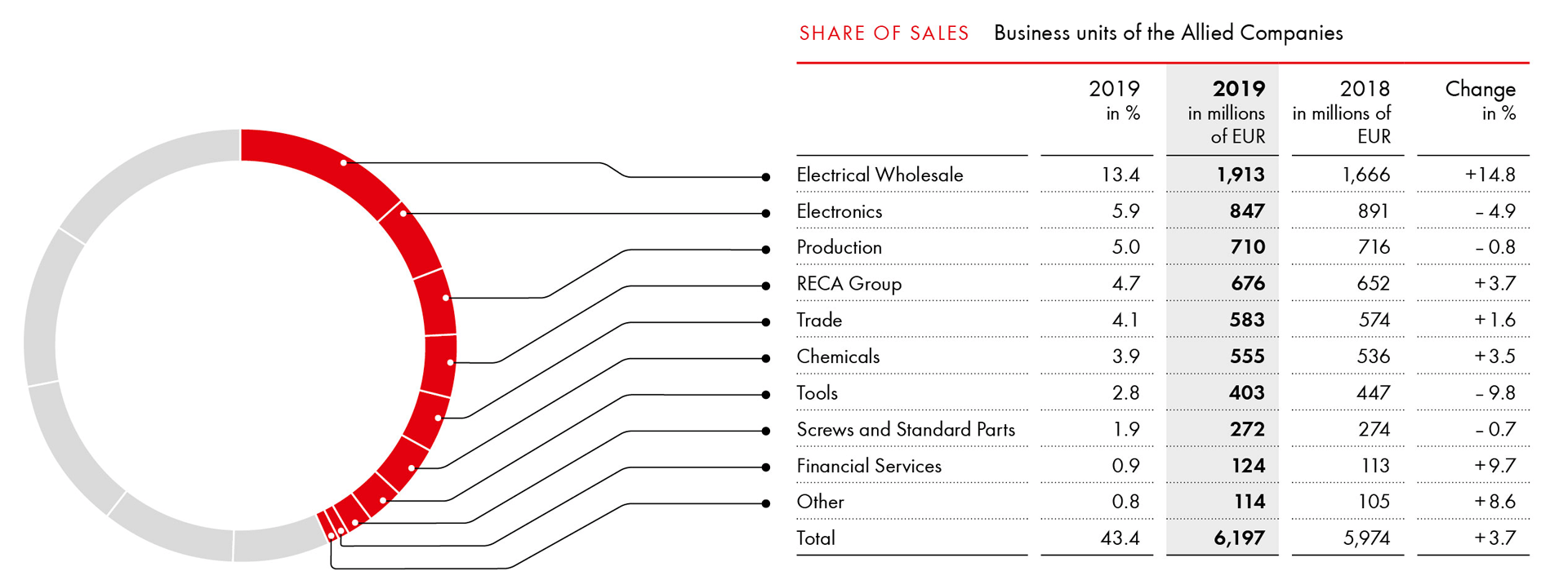Business units of the allied companies