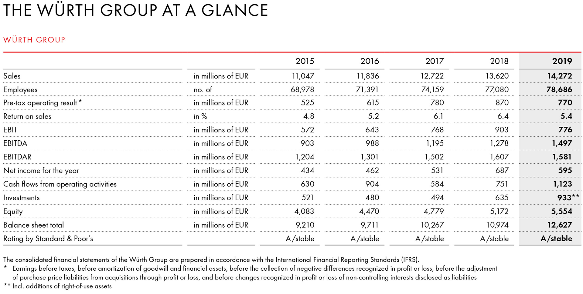 The Würth Group at a glance