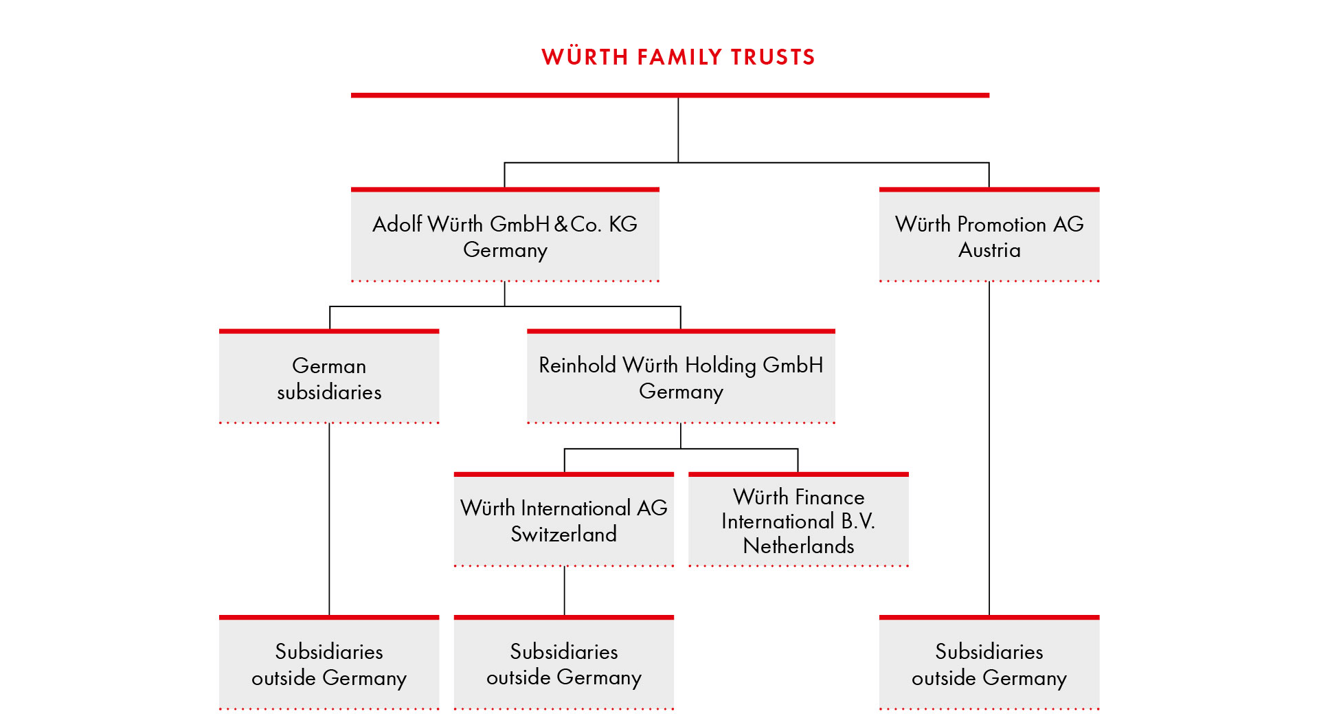 Legal structure of the Würth Group