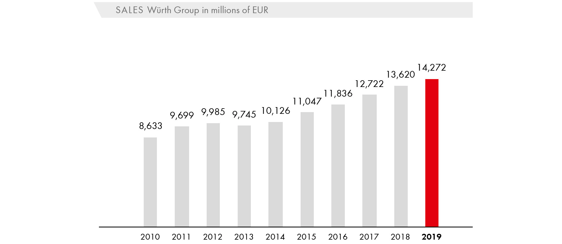 Sales Würth Group in millions of EUR