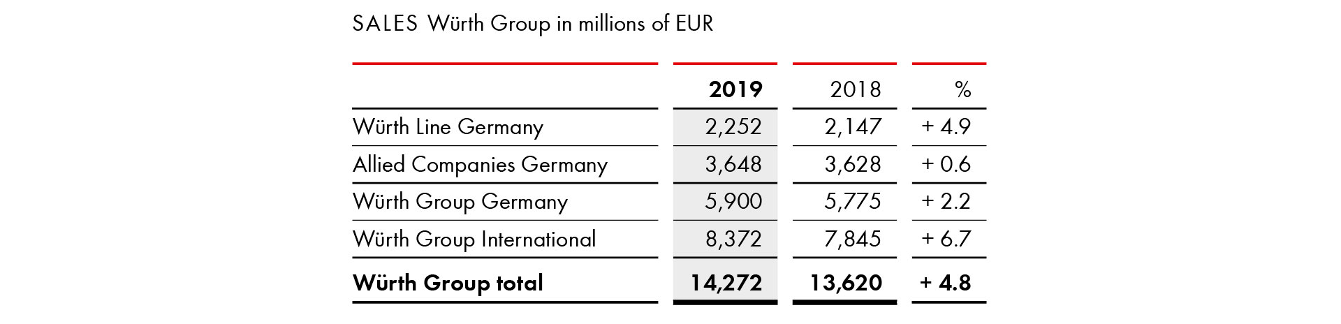 Sales Würth Group in millions of EUR