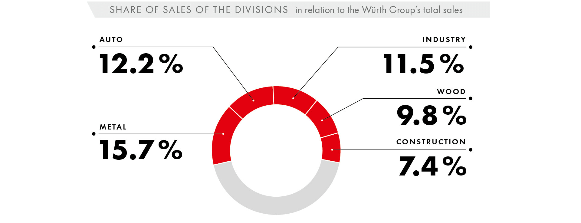 Share of sales of the divisions  in relation to the Würth Group’s total sales