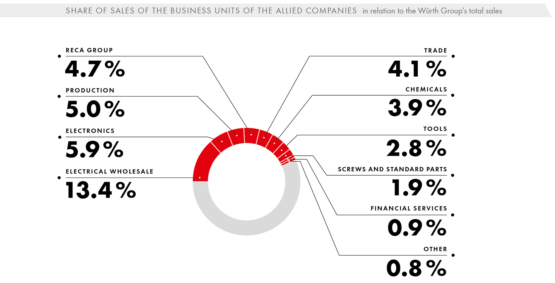 Share of sales of the business units of the Allied Companies  in relation to the Würth Group’s total sales