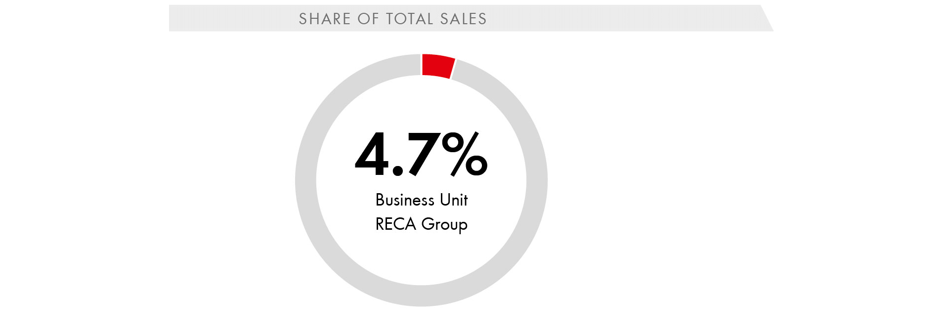Share of total sales