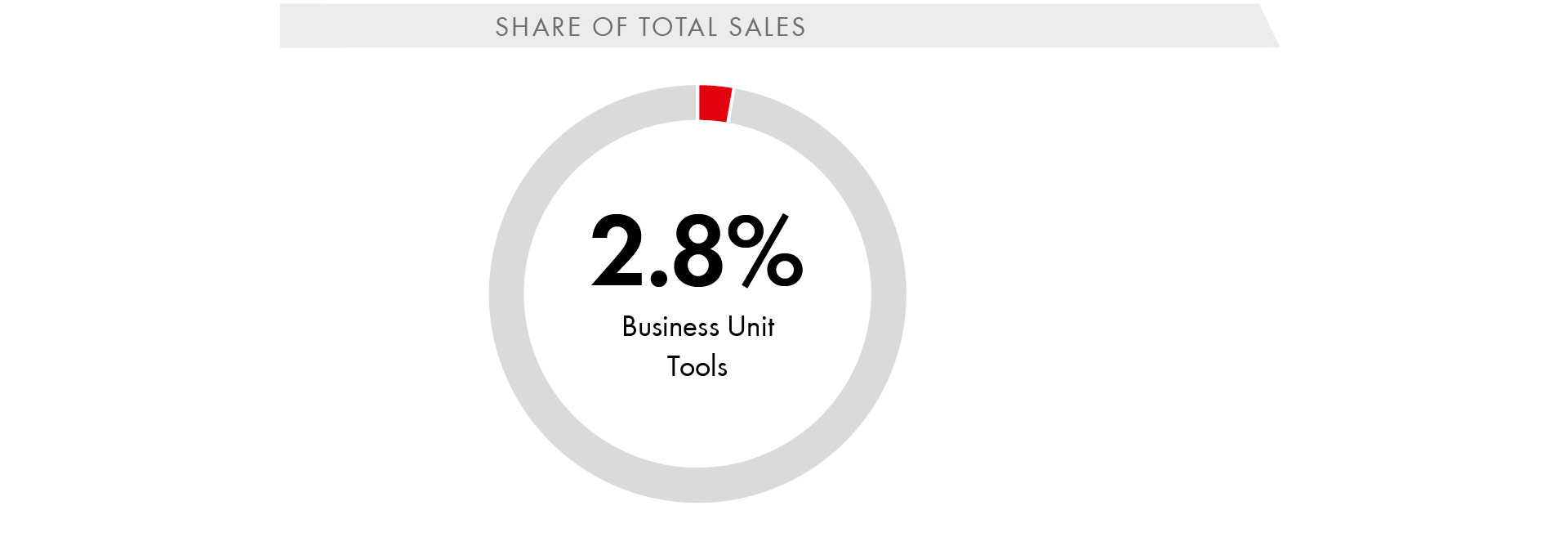 Share of total sales