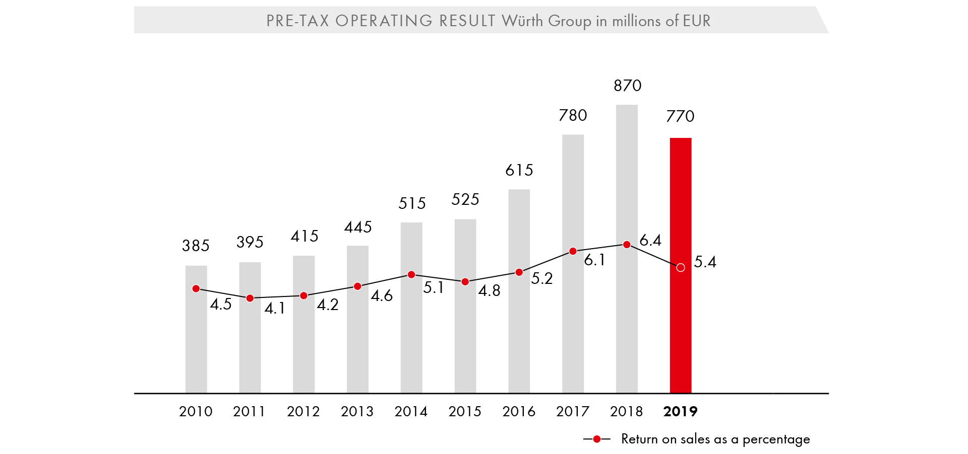 Pre-tax operating result Würth Group in millions of EUR