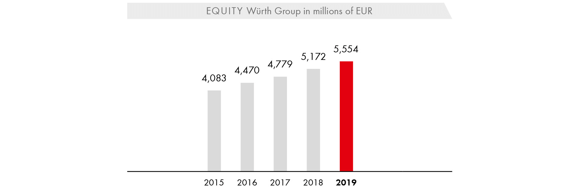 Equity Würth Group in millions of EUR