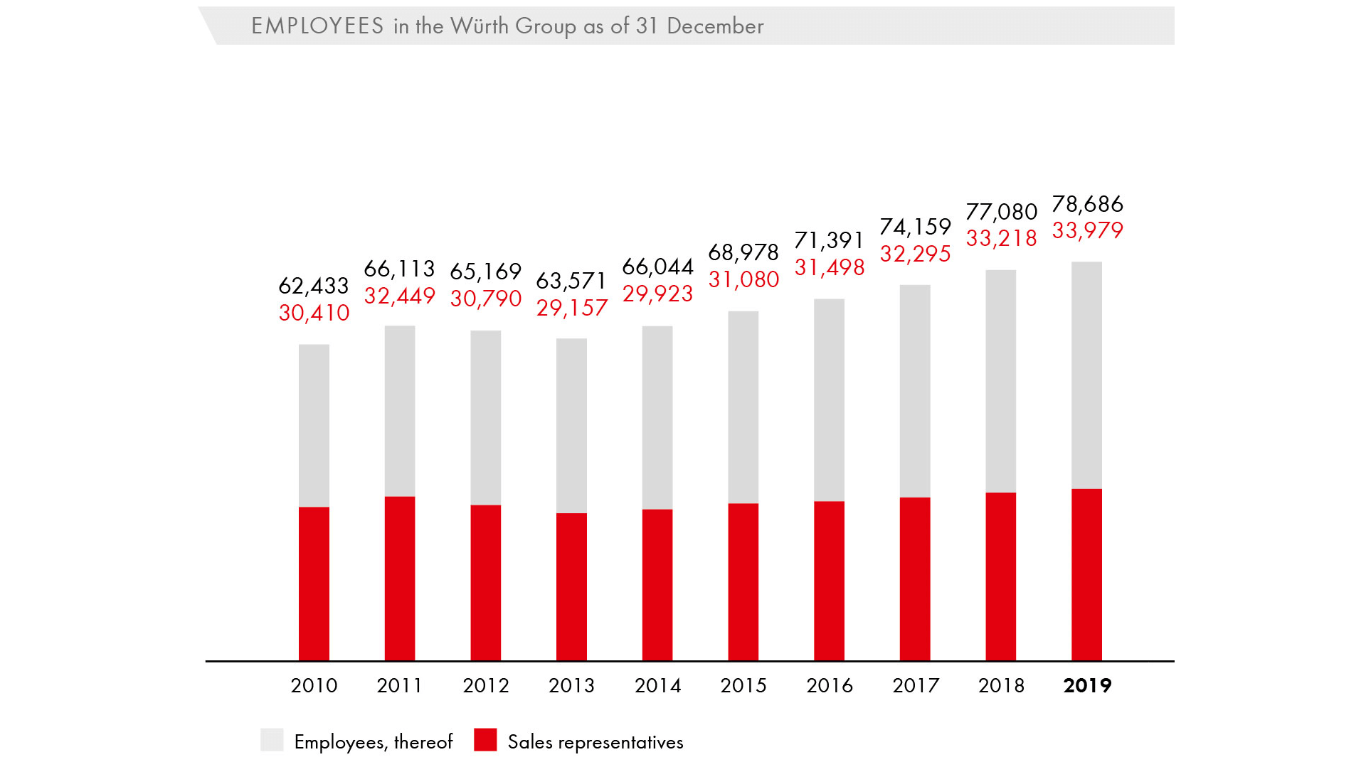 Employees in the Würth Group as of 31 December