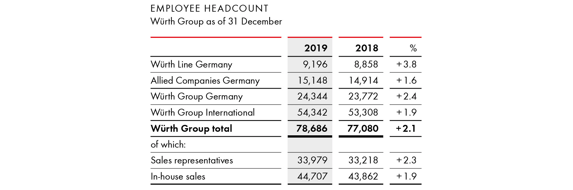 Employee headcount 
Würth Group as of 31 December