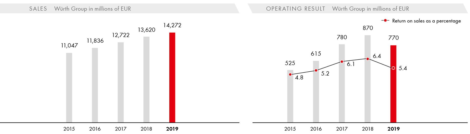 Sales of the Würth Group in 2019