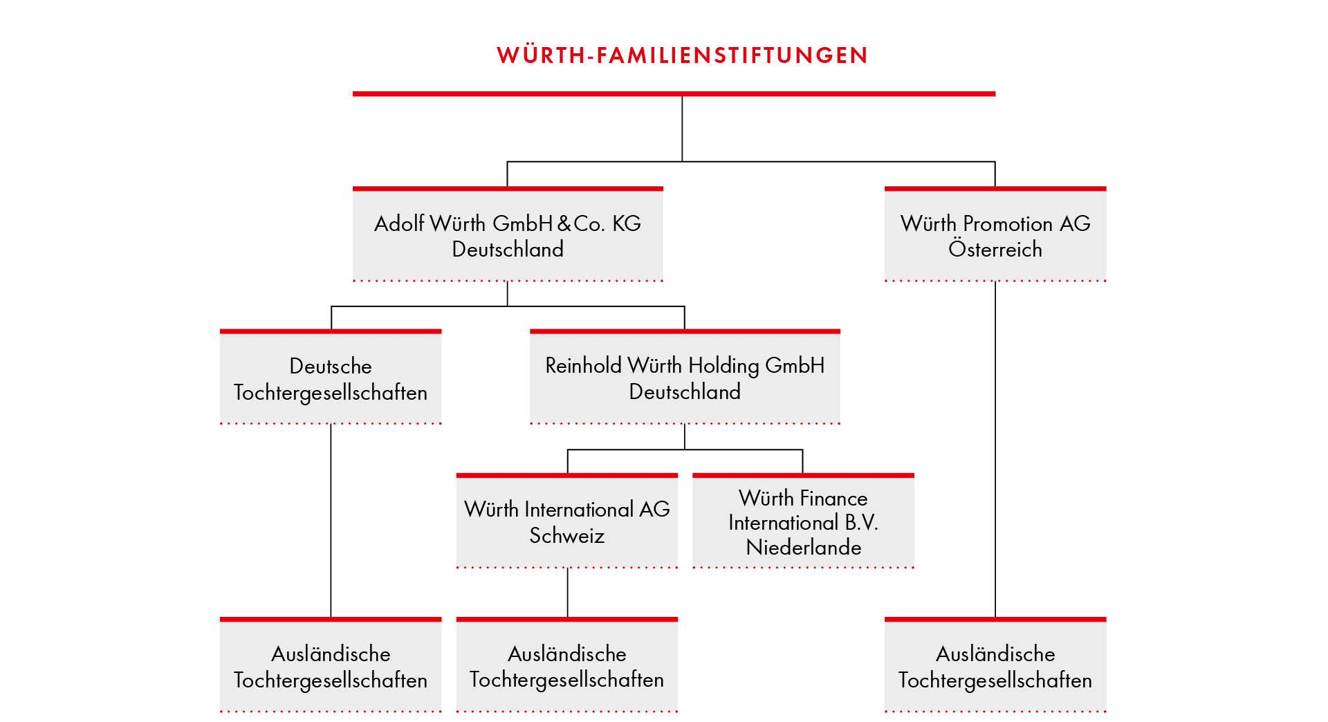 Rechtliche Struktur der Würth-Gruppe