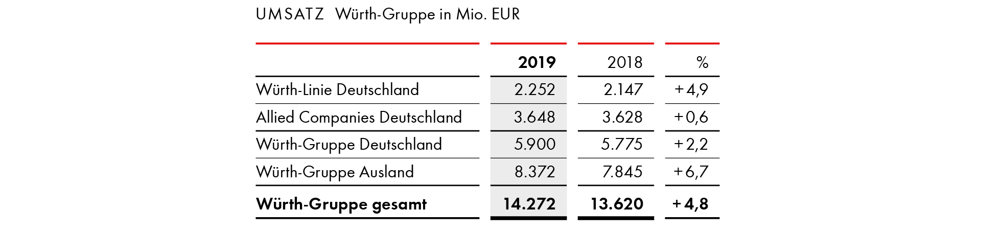 Umsatz Würth-Gruppe in Mio. EUR