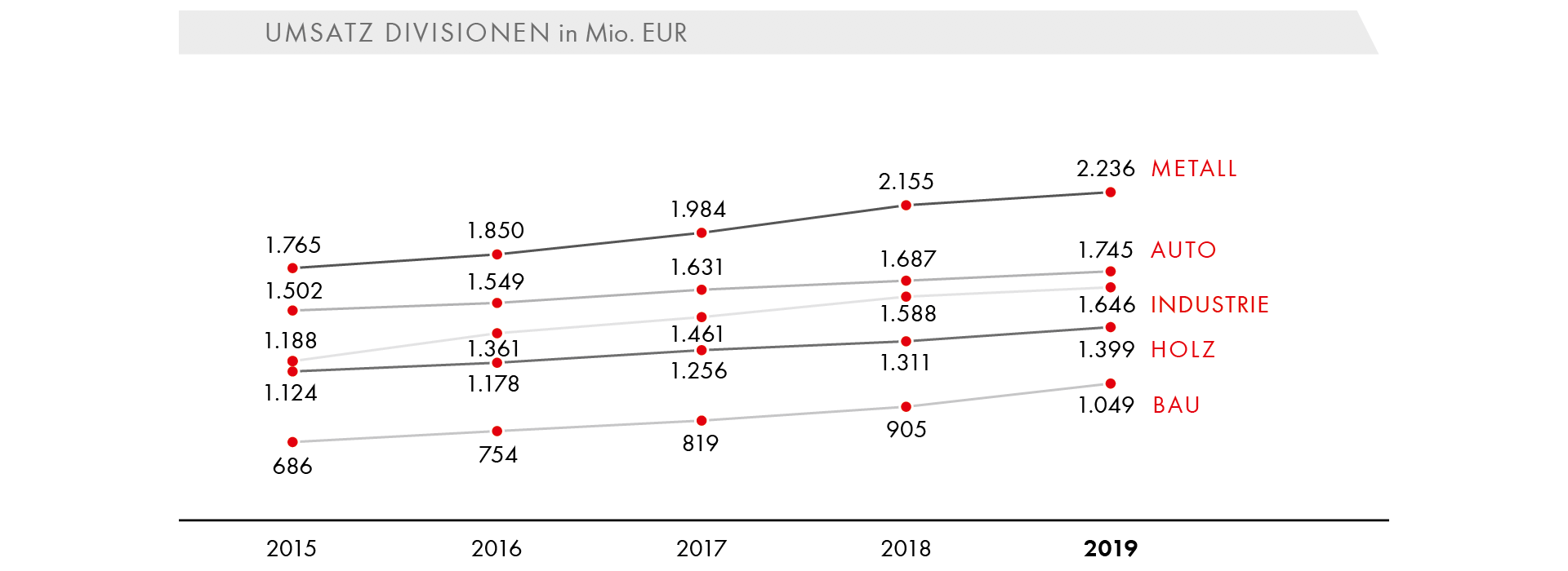 Umsatz Divisionen in Mio. EUR