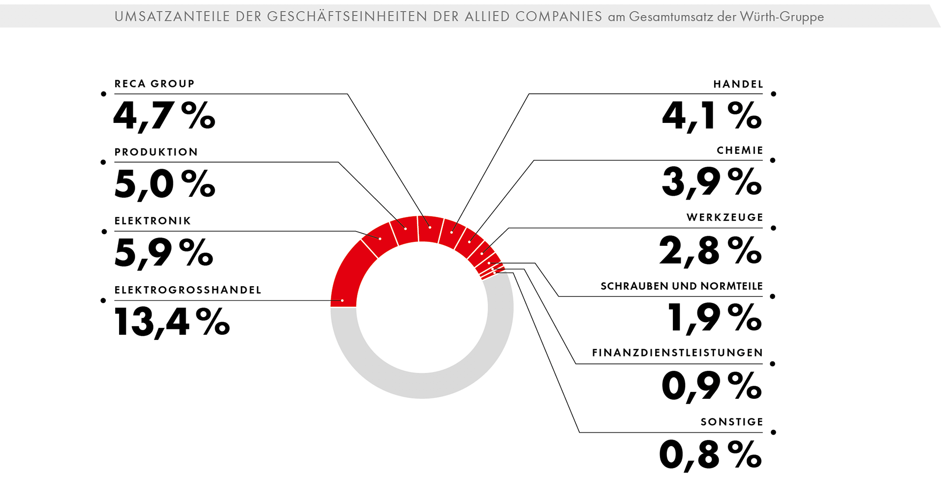 Umsatzanteile der Geschäftseinheiten der Allied companies am Gesamtumsatz der Würth-Gruppe