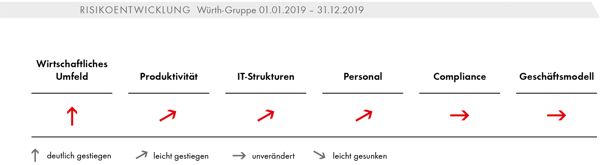 Risikoentwicklung Würth-Gruppe 01.01.2019 – 31.12.2019
